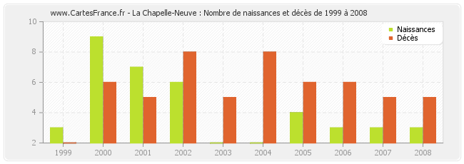 La Chapelle-Neuve : Nombre de naissances et décès de 1999 à 2008